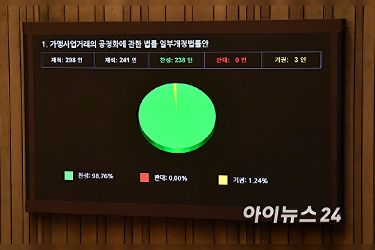   가맹사업거래의 공정화에 관한 법률 일부개정법률안 본회의 통과