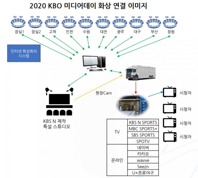  2020시즌 KBO리그가 5월 5일 개막을 앞두고 사상 처음으로 미디어데이를 화상으로 개최한다고 27일 밝혔다. [사진=한국야구위원회(KBO)]