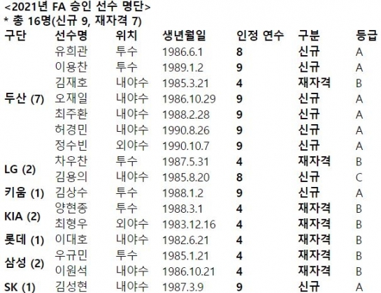 KBO가 28일 공시한 2021년 FA(자유계약선수) 승인 선수 명단 [자료=KBO]