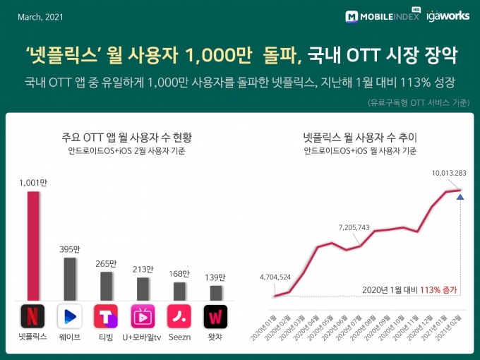 넷플릭스의 월 사용자가 1000만명을 넘어섰다.  [사진=넷플릭스]