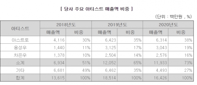 판타지오 매출액 비중  [사진=판타지오 증권보고서 ]