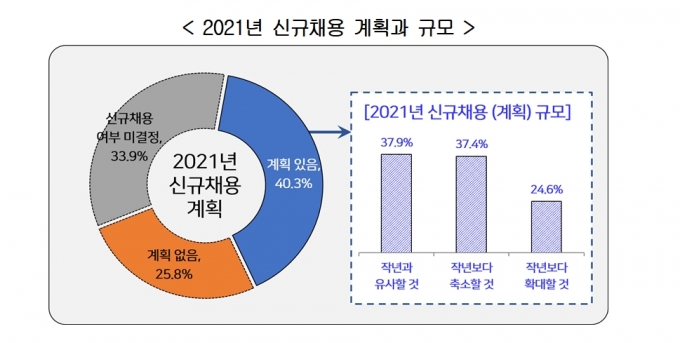 2021년 신규채용 및 언택트채용 활용실태 조사 [경총]