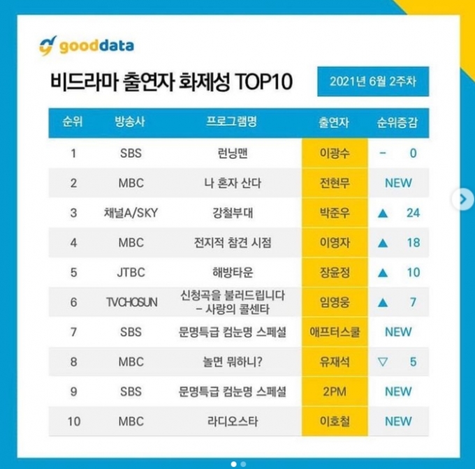 전현무가 '나 혼자 산다' 이후 화제성 2위에 올랐다. [사진=전현무 인스타그램]